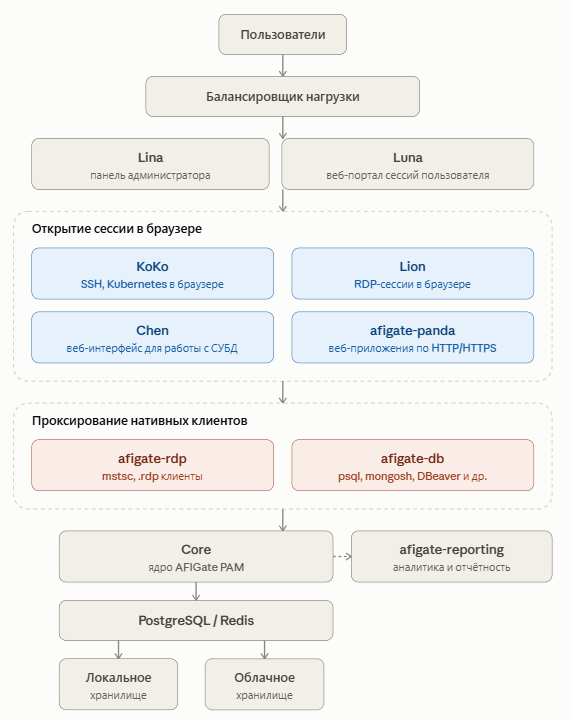 Архитектура AFIGate